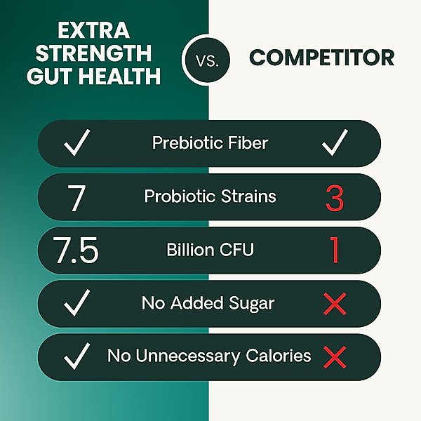 Show full view: VetriScience Extra Strength Gut Mega Probiotic & Prebiotic Health Easy-Open Capsules Digestive Supplement for Dogs & Cats, 120 count slide 7 of 11