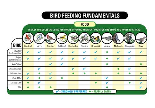 Show full view: Wagner's Gourmet Songbird Wild Bird Food, 5-lb bag slide 6 of 9