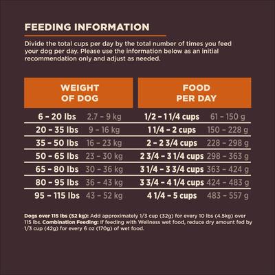 Show full view: Wellness CORE Digestive Health Wholesome Grains Chicken & Brown Rice Recipe Dry Dog Food, 4-lb bag slide 9 of 12