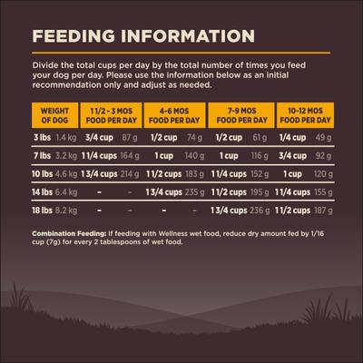 Show full view: Wellness CORE Grain-Free Small Breed Puppy Deboned Turkey Recipe Dry Dog Food, 12-lb bag slide 9 of 12