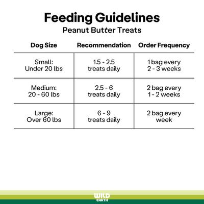 Show full view: Wild Earth Good Protein Dog Snacks with Koji Peanut Butter Flavor Crunchy Dog Treats, 5-oz bag slide 4 of 9