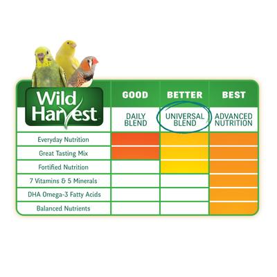 Show full view: Wild Harvest Universal Blend Bird Food, 3-lb bag slide 7 of 9