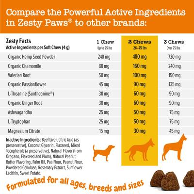 Show full view: Zesty Paws All Ages, Calming Bites, Peanut Butter Flavored Soft Chews, Behavior Functional Dog Supplement, 90 count + Zesty Paws Calming Orastix Peppermint Flavor Dog Supplement, 12-oz bag slide 4 of 9