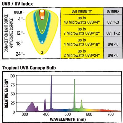 Show full view: Zilla Canopy Series Fluorescent UVB/UVA Bulbs, Tropical, 13 W slide 3 of 8
