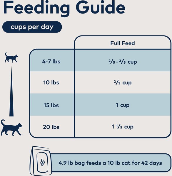 Show full view: ZIWI Peak Chicken with Whole Mackerel Recipe Steam & Dried Cat Food, 28.8-oz bag slide 7 of 13