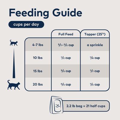 Show full view: ZIWI Peak Lamb Recipe Air-Dried Cat Food, 35.2-oz bag slide 7 of 13