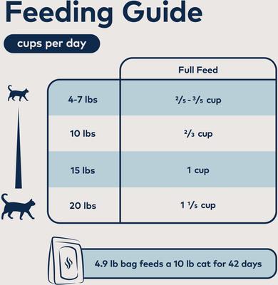 Show full view: ZIWI Peak Wild South Pacific Fish Recipe Steam & Dried Cat Food, 78.4-oz bag slide 7 of 13