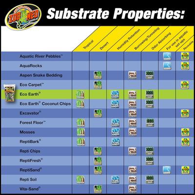 Show full view: Zoo Med Eco Earth Loose Coconut Fiber Reptile Substrate, 8-qt bag slide 6 of 9