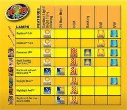 Zoo Med PowerSun UV Self-Ballasted Mercury Vapor UVB Reptile Terrarium Lamp, 80-watt slide 2 of 7
