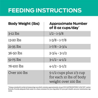 Show full view: Purina Pro Plan Veterinary Diets EN Gastroenteric Low Fat Dry Dog Food, 18-lb bag slide 10 of 12