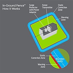 Premier Pet Wire & Flag Expansion Set In-Ground Dog Fence System slide 2 of 5