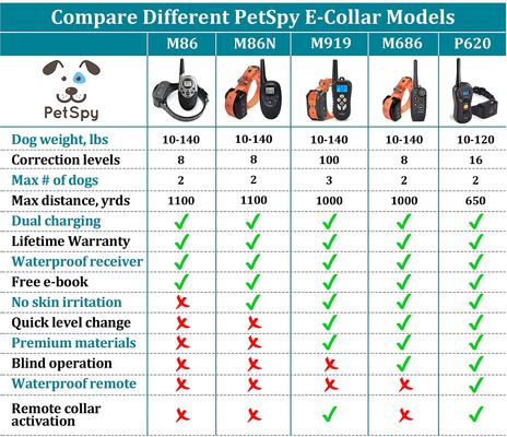 Show full view: PetSpy P620 Waterproof Remote Dog Training Collar, 1 collar slide 6 of 12