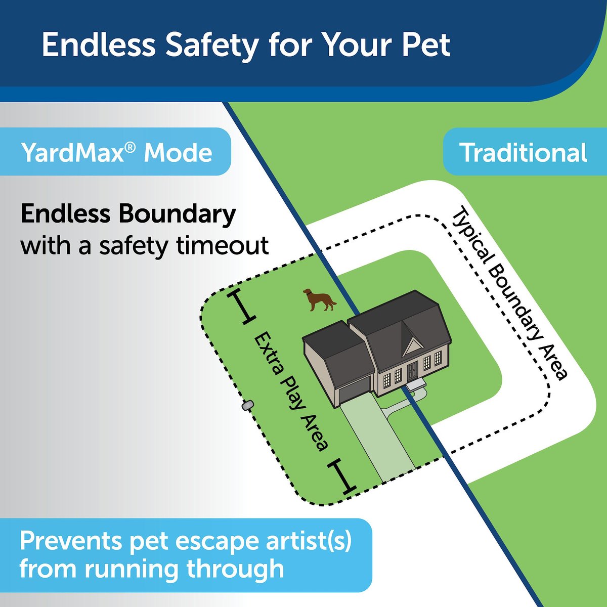 Yardmax cordless in ground fence cheap