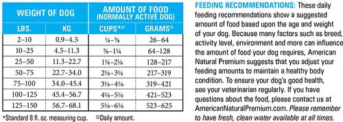 Show full view: American Natural Premium Turkey with Pumpkin Recipe Legume-Free Premium Dry Dog Food, 33-lb bag slide 6 of 7