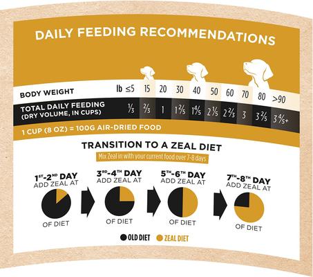 Show full view: Zeal Canada Gently Turkey Recipe Grain-Free Air-Dried Dog Food, 1-lb bag slide 8 of 10