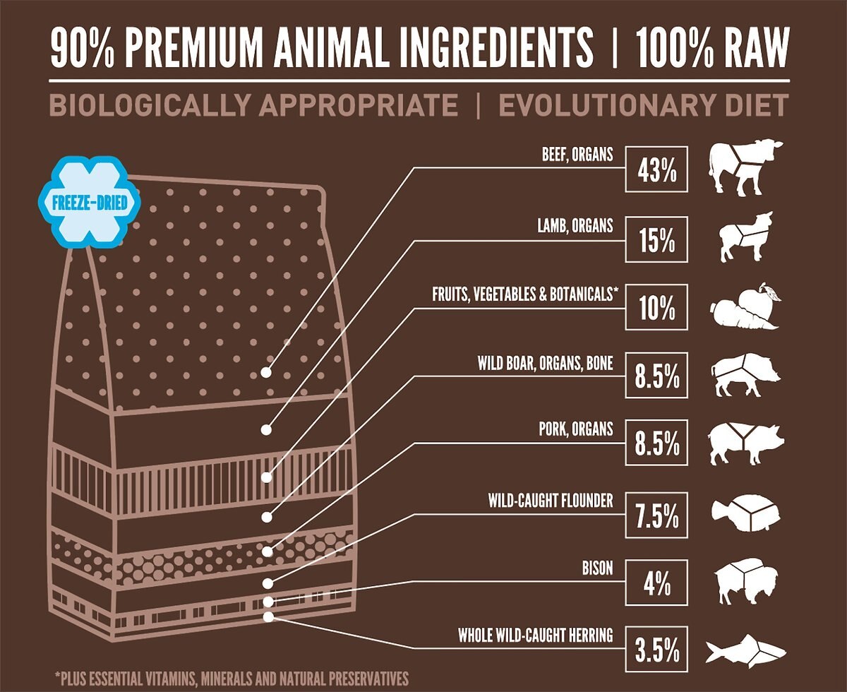 ORIJEN Regional Red GrainFree FreezeDried Dog Food & Topper, 6oz bag