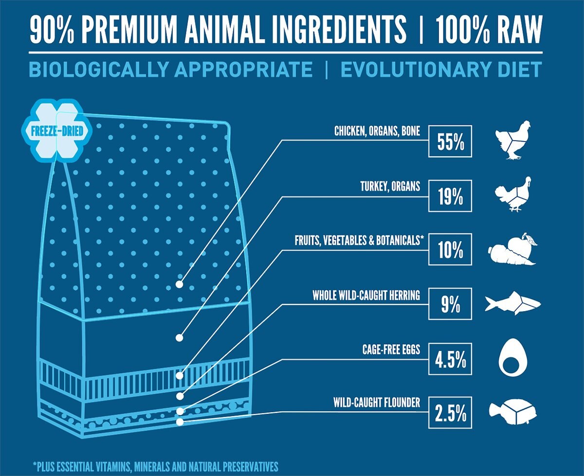 ORIJEN Original GrainFree FreezeDried Dog Food & Topper, 16oz bag