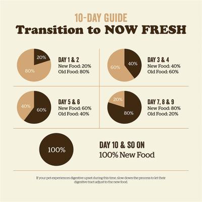 Show full view: Now Fresh Grain-Free Small Breed Senior Recipe Dry Dog Food, 12-lb bag slide 10 of 11