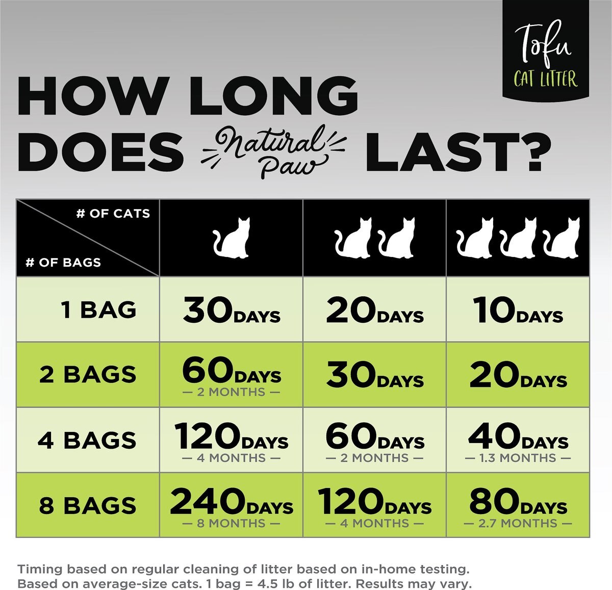 NATURAL PAW Tofu Cat Litter Refill Bag, 4.5lb bag, Charcoal