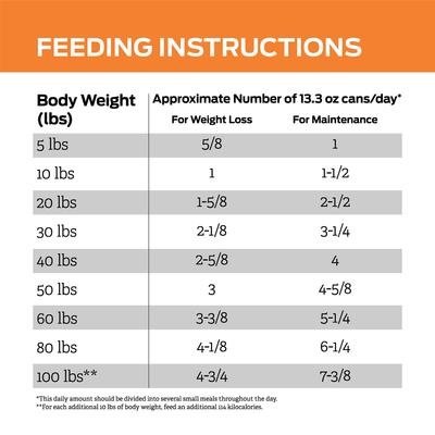 Show full view: Purina Pro Plan Veterinary Diets OM Overweight Management Wet Dog Food, 13.3-oz, case of 24 slide 10 of 12