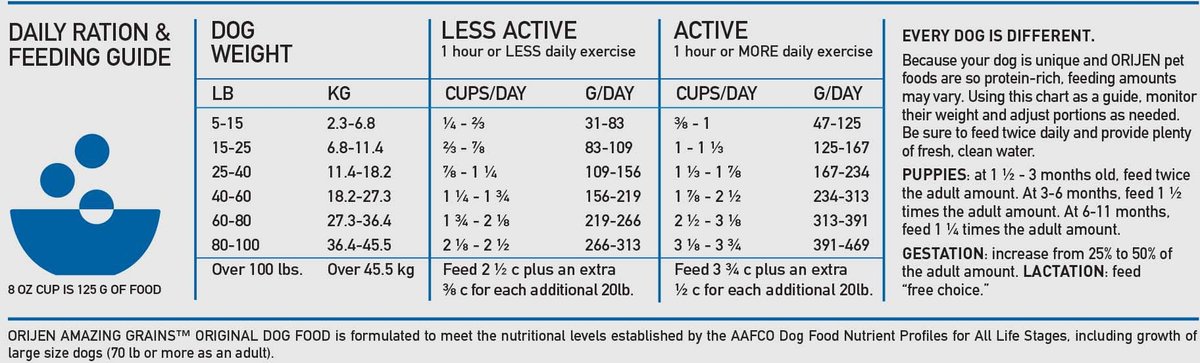 Orijen original best sale feeding guide