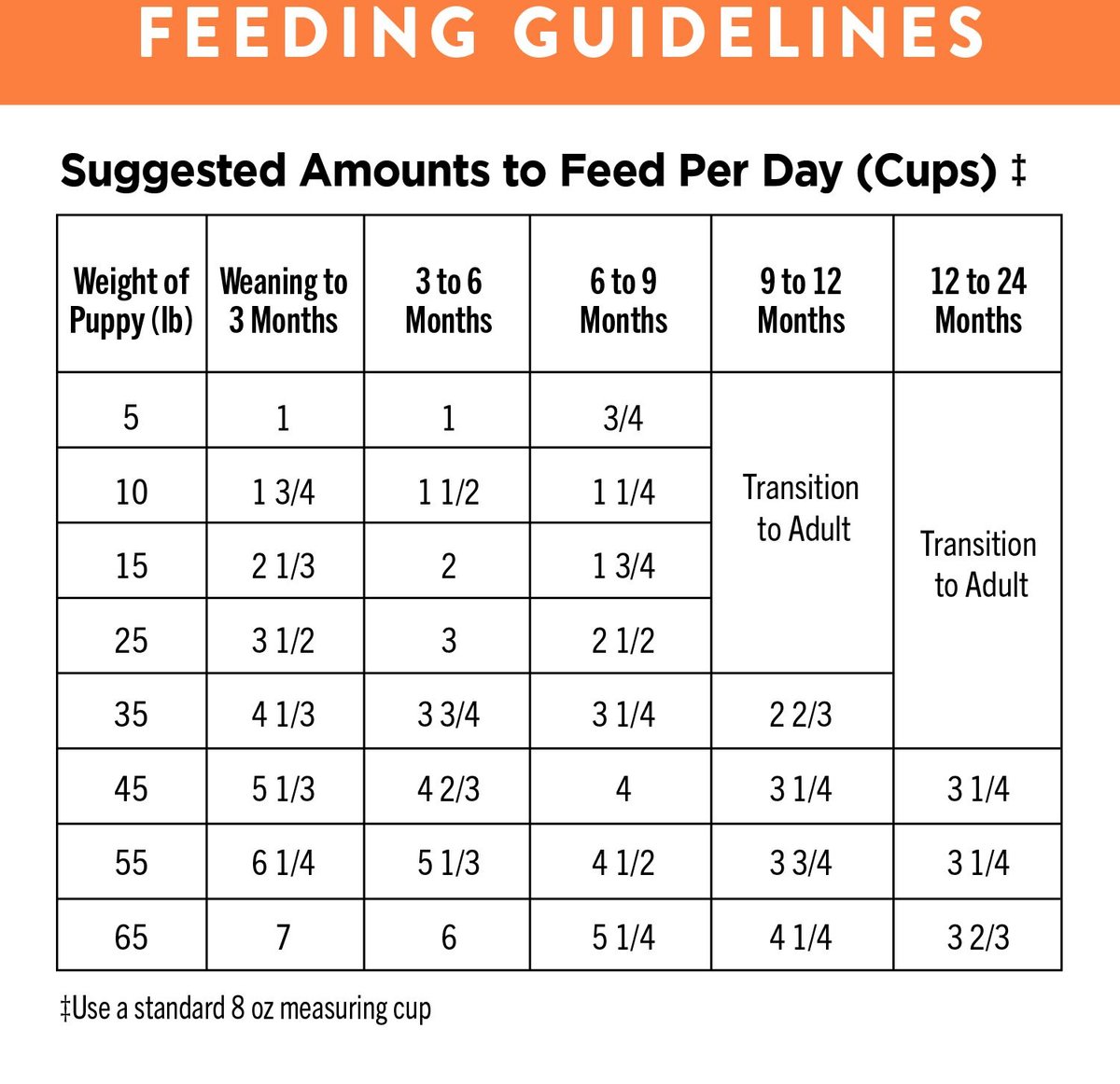 Nutro ultra puppy cheap food feeding guidelines