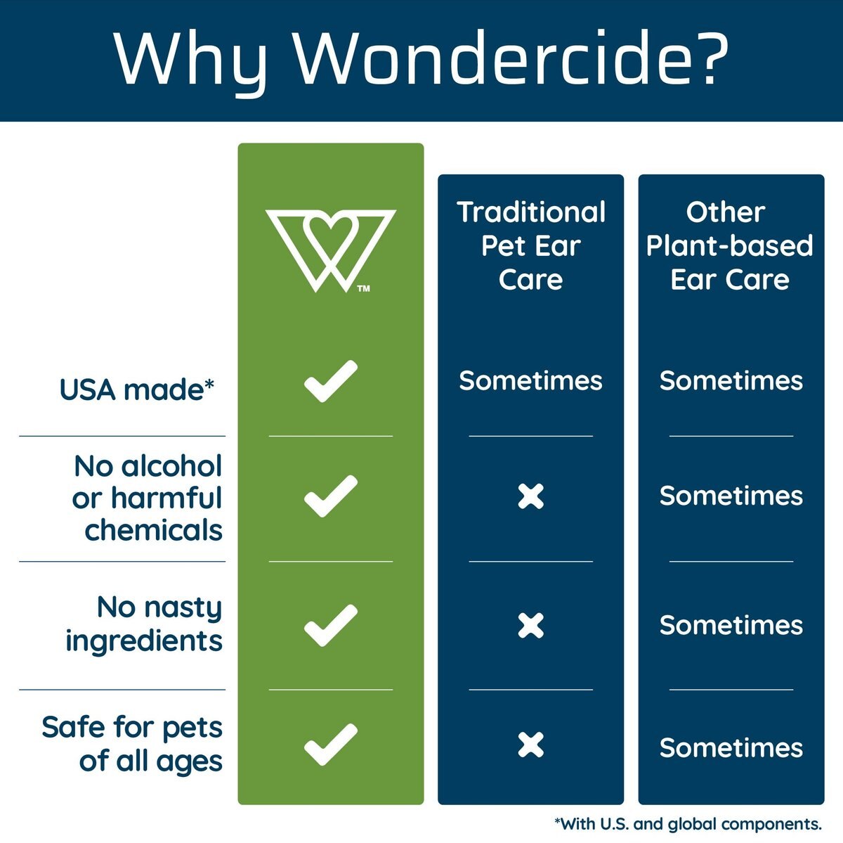 WONDERCIDE Dog & Cat Ear Treatment, 2oz bottle