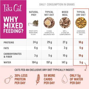Tiki Cat Essentials Grain-Free Chicken & Turkey Meal Recipe Dry Cat Food, 12-lb bag