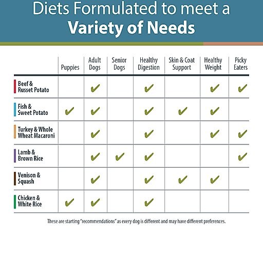 JustFoodForDogs Sampler Variety Box Frozen Human-Grade Fresh Dog Food, 18-oz pouch, case of 7