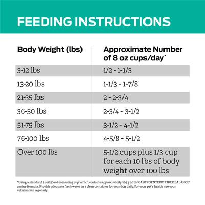 Show full view: Purina Pro Plan Veterinary Diets EN Gastroenteric Fiber Balance Dry Dog Food, 32-lb bag slide 10 of 12