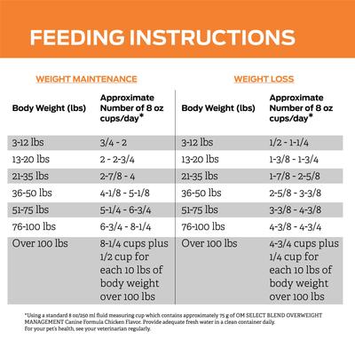 Show full view: Purina Pro Plan Veterinary Diets OM Overweight Management Select Blend Chicken Flavor Dry Dog Food, 32-lb bag slide 10 of 13