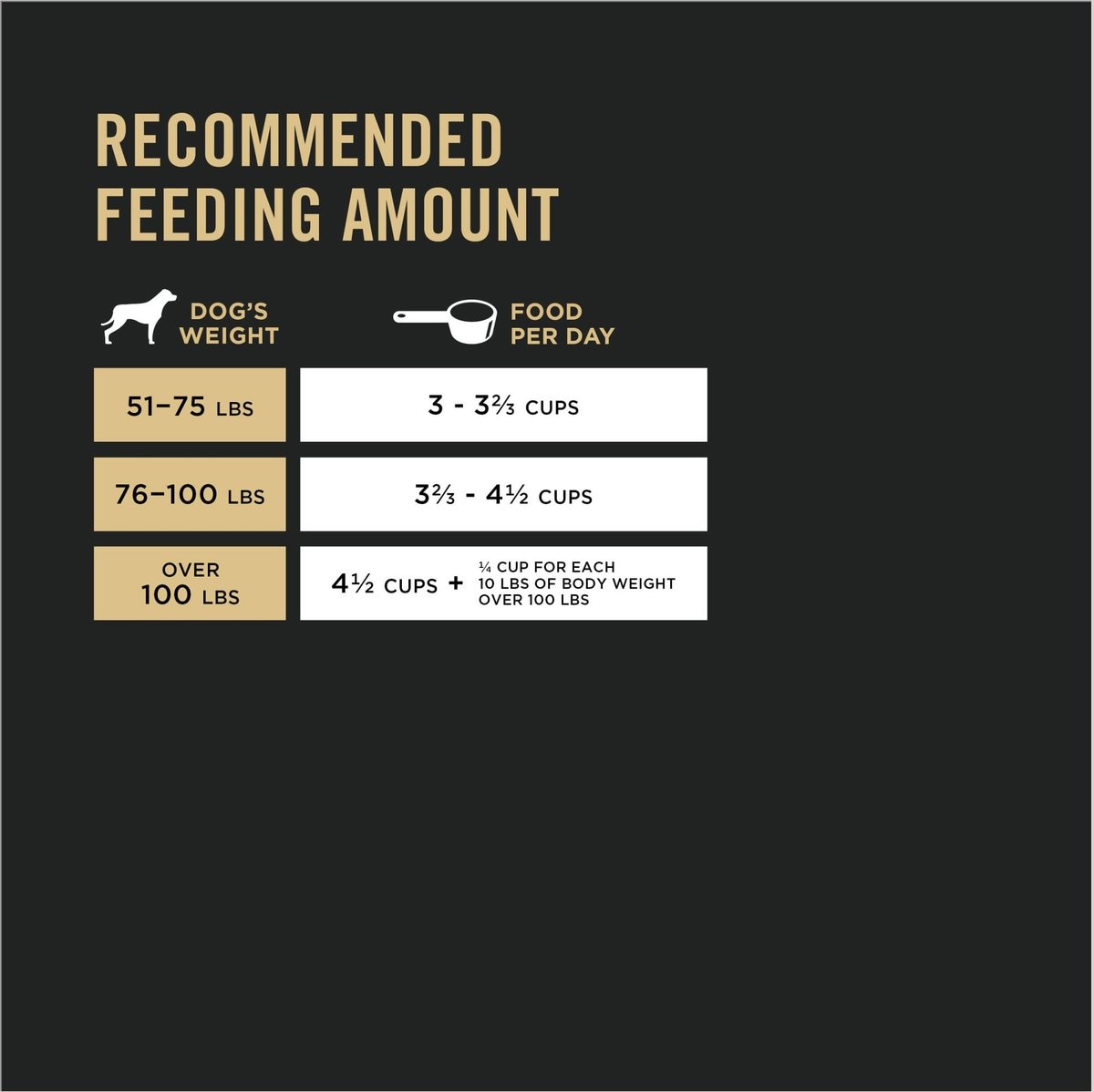 Pro plan feeding discount chart