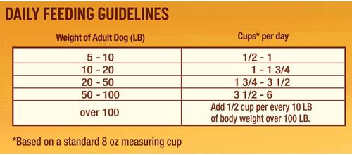 Show full view: Nature's Recipe Adult Lamb Meal & Rice Recipe Dry Dog Food, 30-lb bag slide 7 of 10