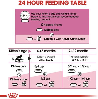 Show full view: Royal Canin Feline Health Nutrition Kitten Dry Cat Food, 15-lb bag slide 8 of 12