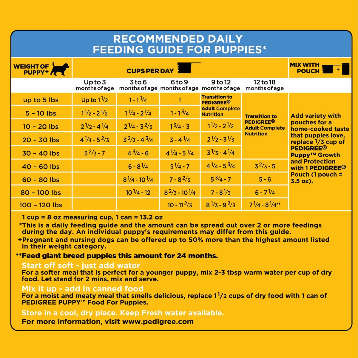 How much pedigree clearance to feed my puppy