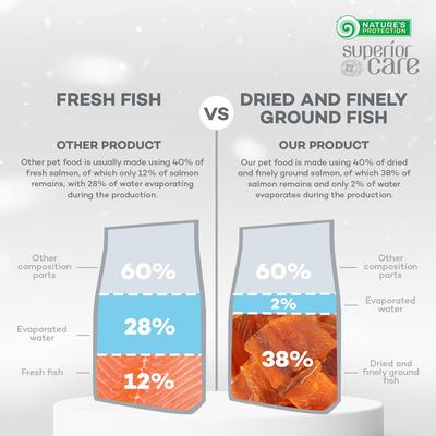 Show full view: Nature's Protection Superior Care Adult Small Breed Grain-Free Salmon Dry Dog Food, 22-lb bag slide 7 of 9