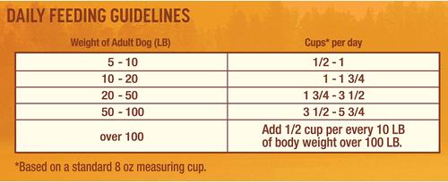 Show full view: Nature's Recipe Adult Chicken Meal & Rice Recipe Dry Dog Food, 15-lb bag slide 7 of 10