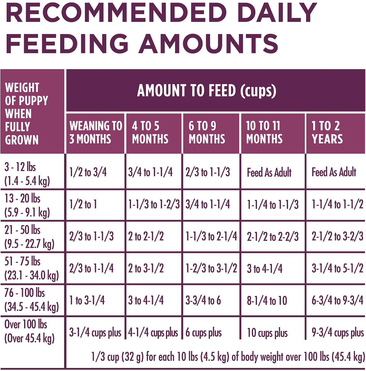 Purina dog weight chart best sale