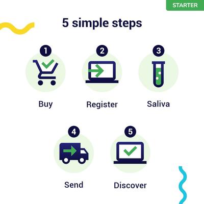 Show full view: Koko Genetics Starter DNA Test for Dogs slide 9 of 11